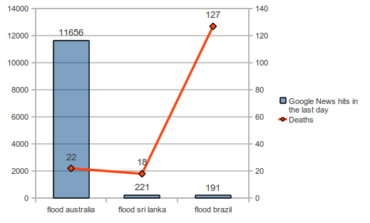 Floods in Australia, Brazil, and Sri Lanka
